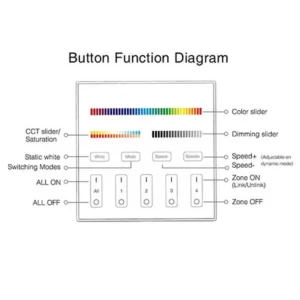 Button function diagram of 4 zone wall panel controller